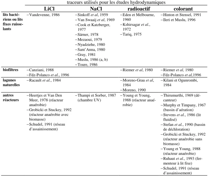 Tableau 6. Références d’études de l’hydrodynamique de réacteurs de traitement des eaux utilisant différents  traceurs 