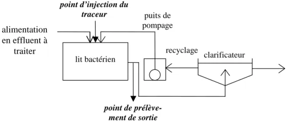 Figure 9. Exemple de configuration d’une installation à lit bactérien avec recyclage de l’effluent traité  