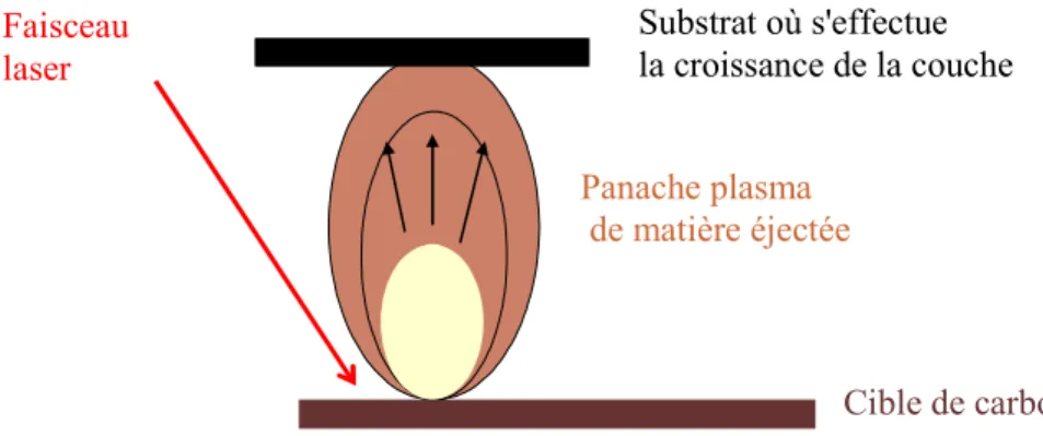 Figure 1-5 : principe du dépôt de couches minces par ablation laser. 