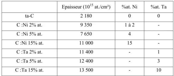 Tableau 3-.2 : Epaisseurs des échantillons modèles, issues des analyses RBS  et exprimées en 10 15  at./cm 2 