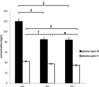 Table 5 Mean presurgery (M0) and postsurgery evolution at 6 months (M6) and at 12 months (M12) of apoC-II and apoC-III in plasma, HDL, and non-HDL fractions in the total cohort of obese subjects