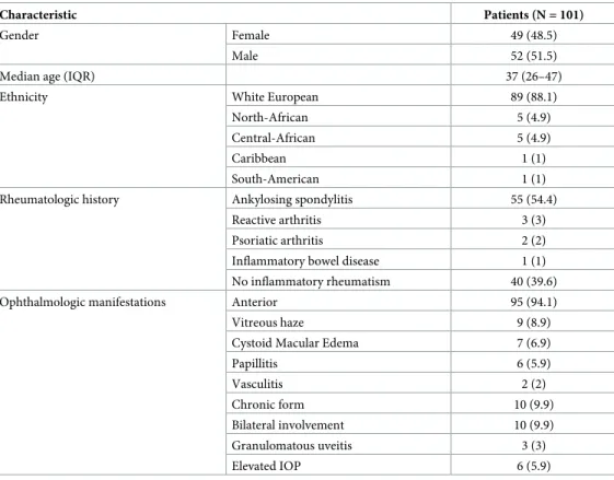Table 1. Epidemiologic and ophthalmologic characteristics of patients with HLA-B27-associated uveitis.