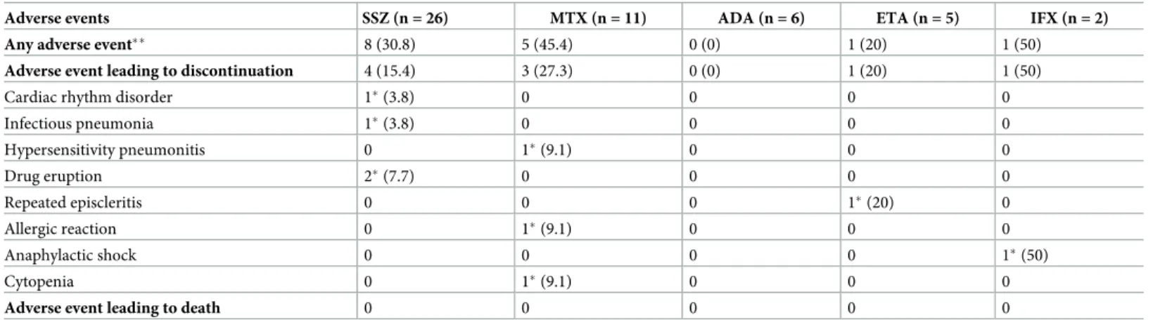 Table 3. Adverse events in patients with HLA-B27-associated uveitis receiving systemic treatments.