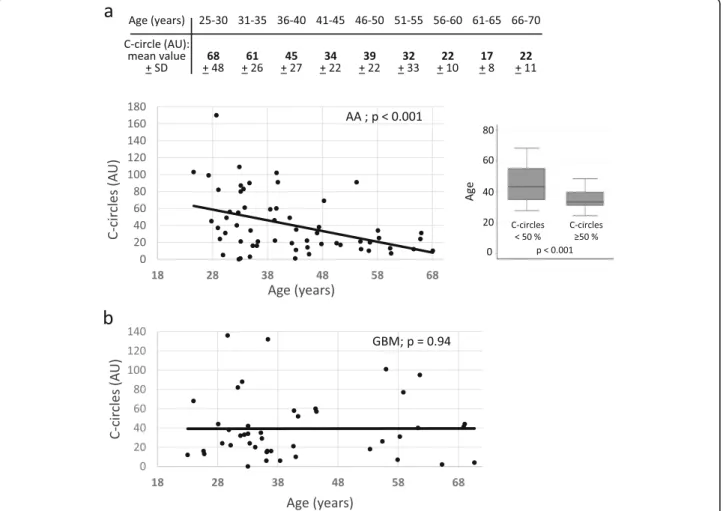 Fig. 2 Correlation between the level of ALT activity, expressed as the percentage of radioactive signal with respect to the ALT signal recorded in genomic DNA from U2OS cells, designated to be 100 arbitrary units (AU), and patient age in anaplastic astrocy