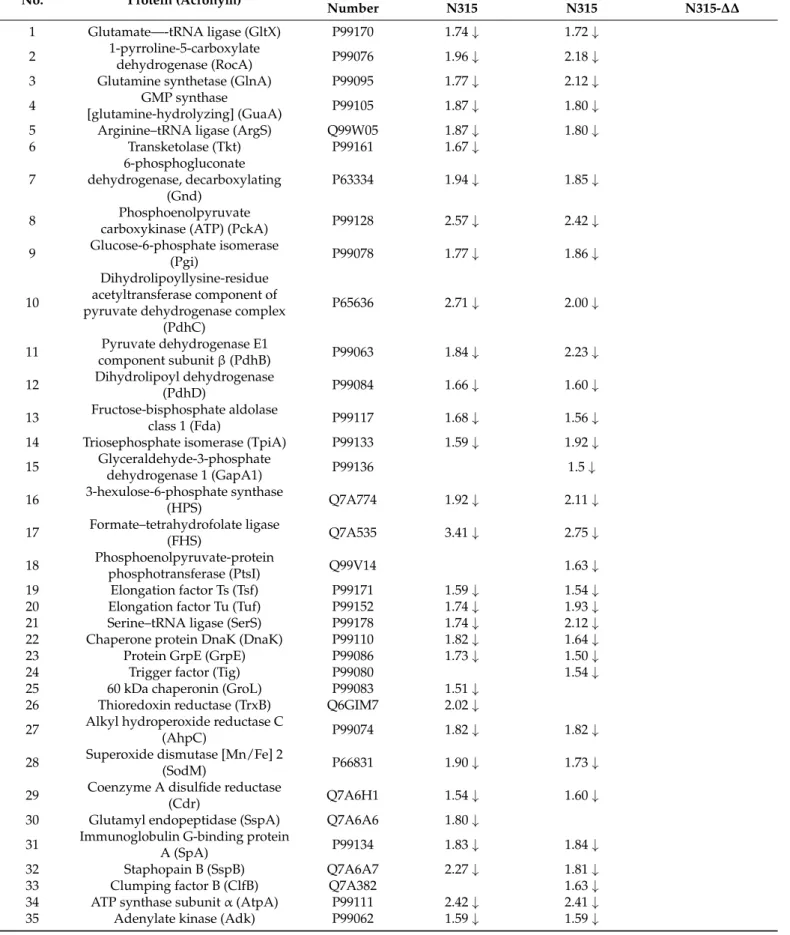Table 3. List of differentially expressed proteins from the extracellular proteome in comparing S