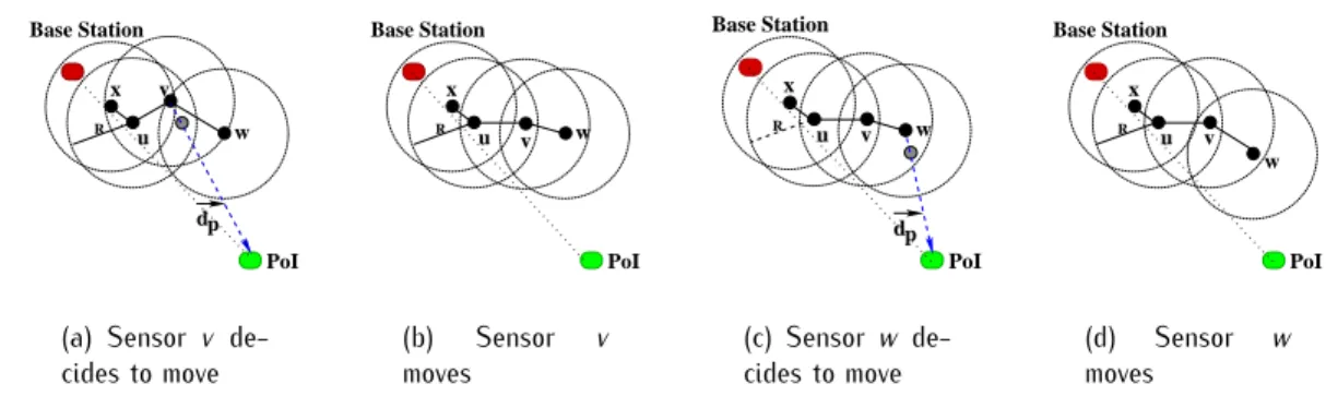 Figure 2.1 – Exemple pour la couverture de point d’int´erˆet.