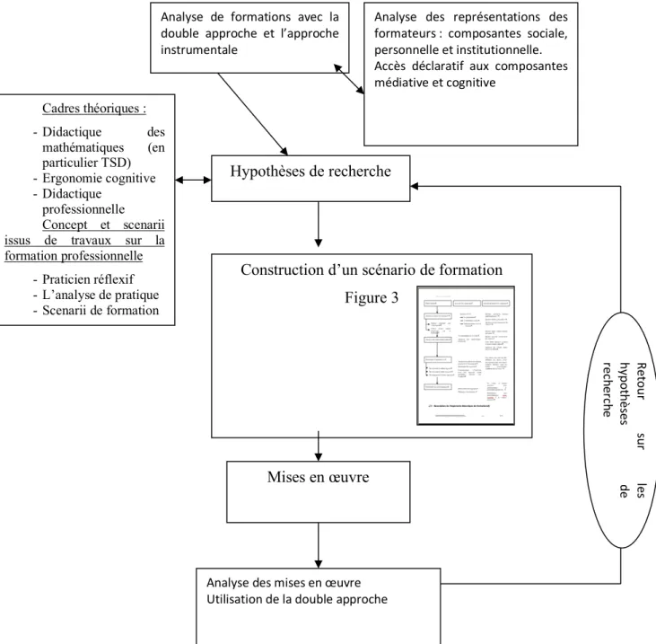 Figure 4 : L’ingénierie didactique de formation (Emprin, 2007) 