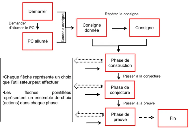 Figure 9 : La structuration en termes de phases du scénario de résolution d’un problème ouvert intégrant un artefact  TICE (Emprin et Sabra, 2014) 