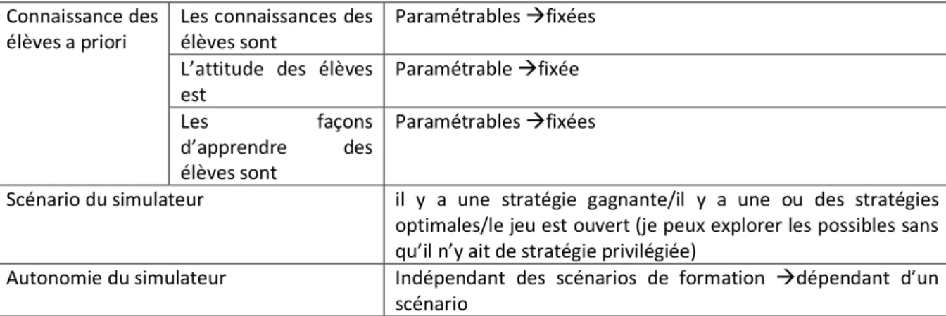 Tableau 2 : grille d’analyse de la conception des simulateurs pour la formation des enseignants