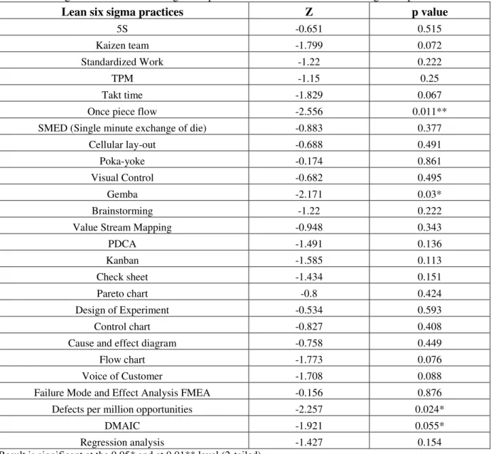 Table 5.11 Degree level of lean six sigma implementation between SME and large companies  