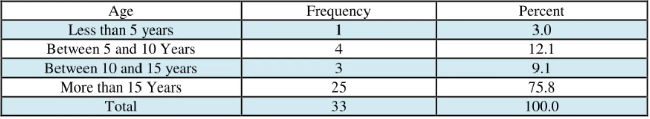 Table 3.8 represents age of the organizations, majority of the age organizations (75.8%) were  more  than  fifteen  years