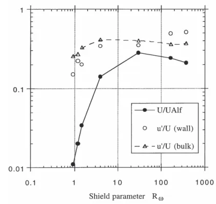 Figure 3.1 : Variation de la vitesse moyenne U  (mesurée sur l’axe de symétrie du bain de  mercure) et de l’intensité des fluctuations turbulentes  u ' U  (mesurée  au cœur du bain et près de 