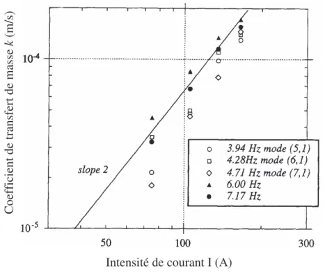 Figure 3.2 : Evolution du coefficient de transfert de masse en fonction de la  fréquence du champ magnétique