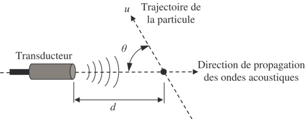 Figure 3.5 : Schéma de principe de la mesure par vélocimétrie  doppler à ultrason (UDV)