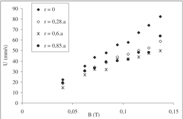 Figure 3.11 : Variation des vitesses verticales caractéristiques en fonction de  l’intensité du champ magnétique pour quatre positions de mesure