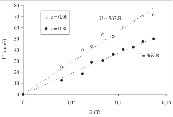 Figure 3.12 : Variation des vitesses radiales caractéristiques en fonction de l’intensité  du champ magnétique