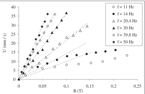 Figure 3.14 : Variation des vitesses caractéristiques verticales en fonction de l’intensité  du champ magnétique, sur l’axe de symétrie de la cuve (r = 0)