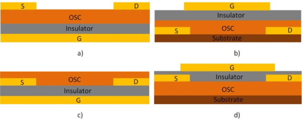 Fig. 6  Architectures des transistors organiques : a) Structure empilée (Grille basse – Source et Drain hautes), b)  Structure empilée (Grille haute- Source et Drain basses), c) Structure planaire (Grille basse – Source et Drain 