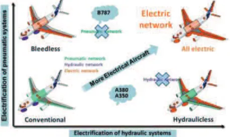 Figure 1: Tendance d’évolution des réseaux d’énergies embarqués au sein des avions [3]