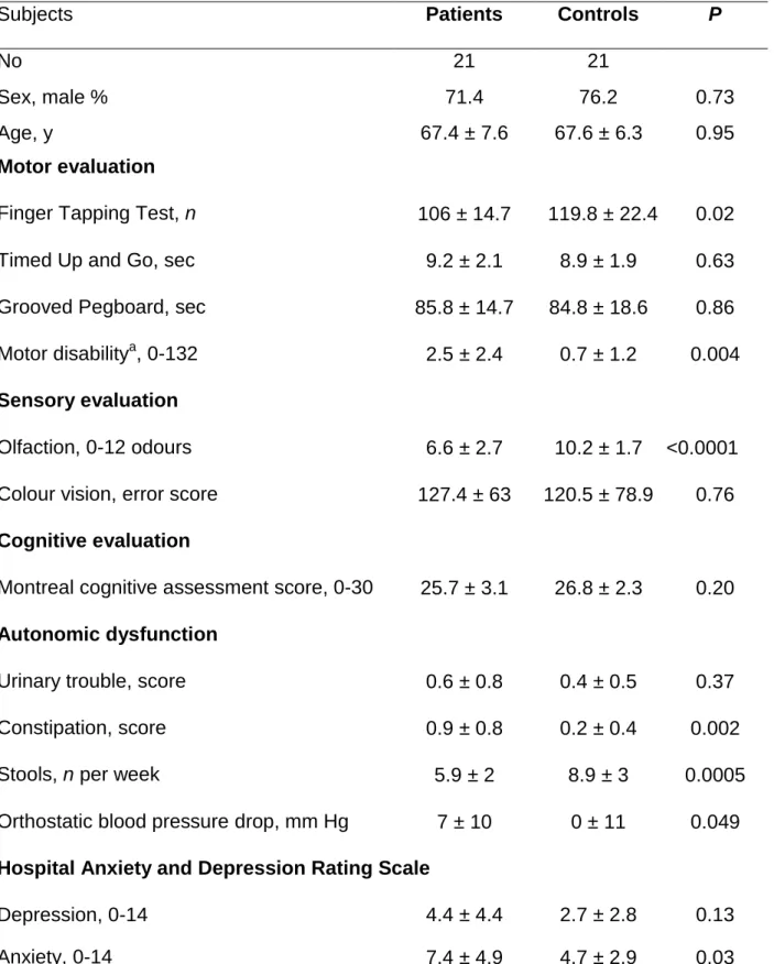 Table 1 - Clinical characteristics of the patients with idiopathic REM sleep behaviour 