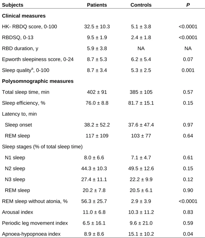 Table  2  -  Clinical  and  polysomnographic  sleep  measures  of  the  patients  with  idiopathic REM sleep behaviour disorder (RBD) and the healthy controls 