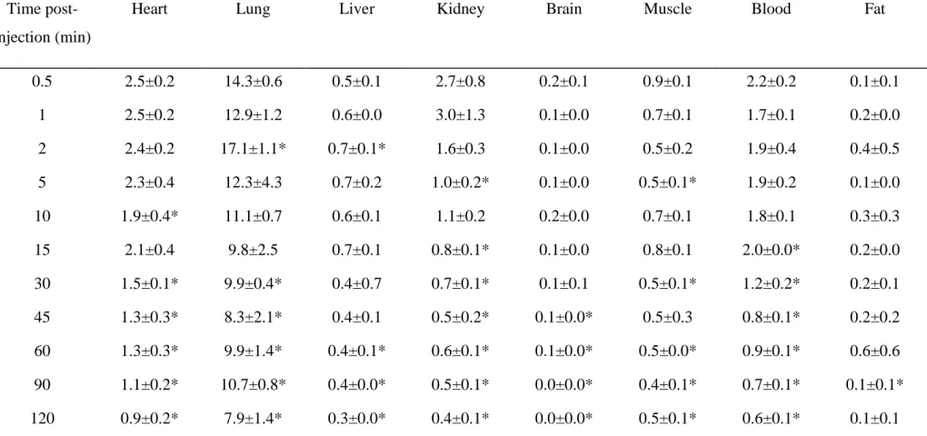 TABLE 5. Biodistribution pattern of [ 3 H]-CGP-12177 in mice. Values expressed as mean ± SD of DUR