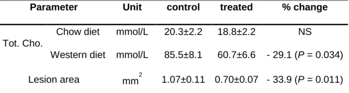 TABLE 1.Effect of treatment on lesions extension.Atorvastatin 0.01% significantly 