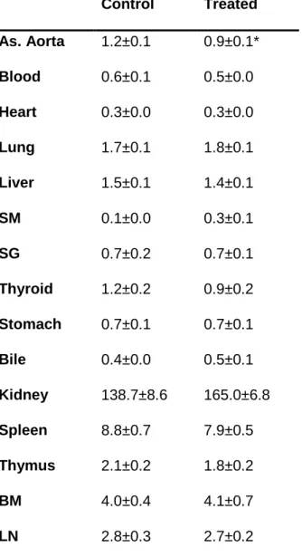 TABLE 2.Ex vivo biodistribution of  99m Tc- cAbVCAM1-5 3h post-injection in ApoE- ApoE-deficient mice