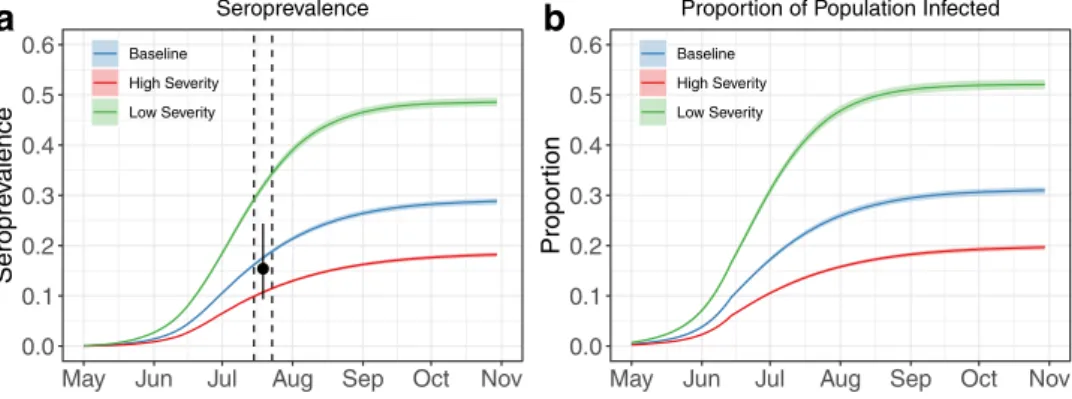 Fig. 4 Analyses made on 25 August 2020. a Projections for the seroprevalence measured with the Euroimmun assay