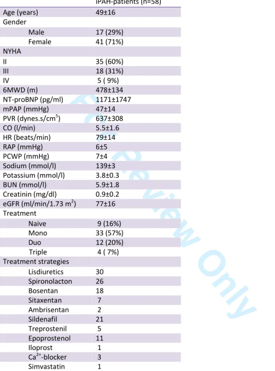 Table 1 – Baseline characteristic iPAH-patients for serum RAAS measurements  iPAH-patients (n=58) Age (years) 49±16 Gender  Male 17 (29%) Female 41 (71%) NYHA II 35 (60%) III 18 (31%) IV  5 ( 9%) 6MWD (m) 478±134 NT-proBNP (pg/ml) 1171±1747 mPAP (mmHg) 47±