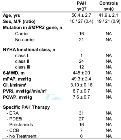Table 1 - Characteristics Of Controls And Patients With PAH For Determination Of Serum  p130 cas  Protein Levels: 
