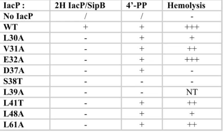 Table 2. Summary of the analysis made on IacP variants