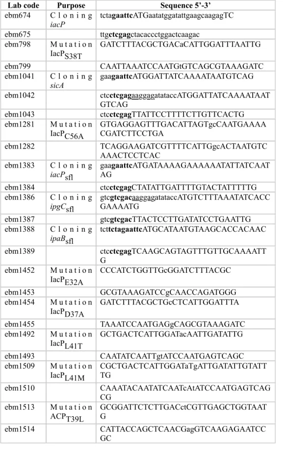 Table S2. List of primers