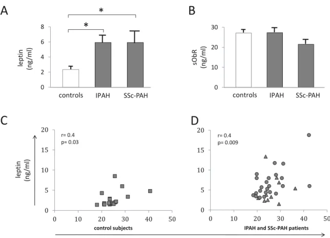 Figure 1 BMI (kg/m 2 )A02468leptin(ng/ml)