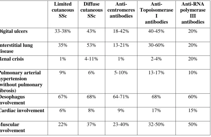 Table 1 : Main clinical features of Systemic sclerosis (SSc) according to phenotypes and  auto-antibodies [6,52,107]  Limited  cutaneous  SSc  Diffuse  cutaneous SSc   Anti-centromeres antibodies   Anti-Topoisomerase I           antibodies  Anti-RNA  polym