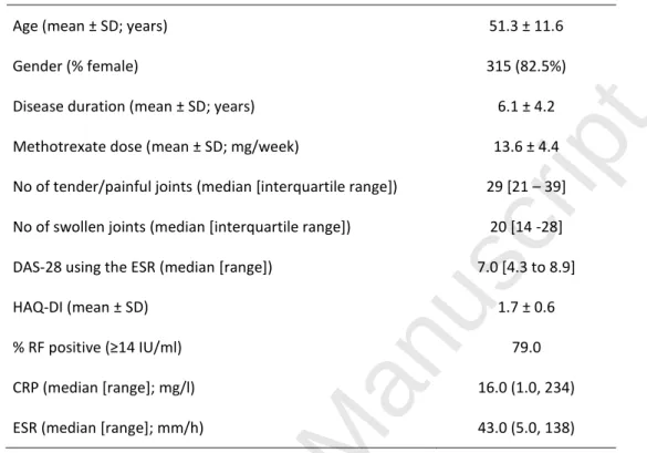 Table 1: Patient characteristics at inclusion (n=382) 