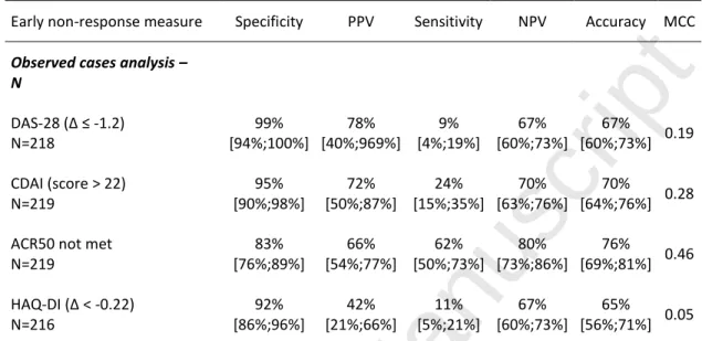 Table 4:  Performance of different measures of early non-response as predictors of treatment failure at  Week 52 - Observed cases analysis 