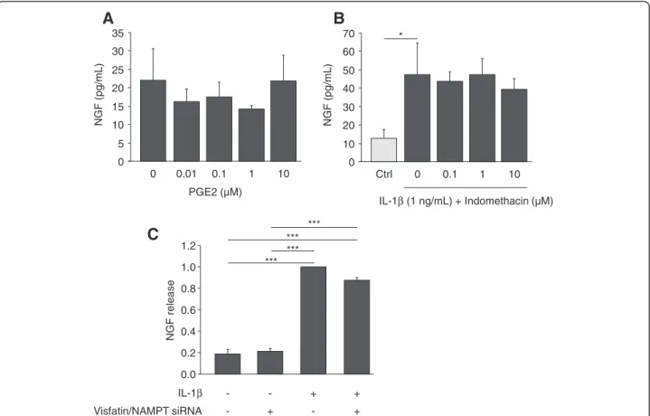 Figure 4 PGE 2 and endogenous visaftin/NAMPT are not involved in IL-1β-mediated stimulation of NGF release by articular chondrocytes.