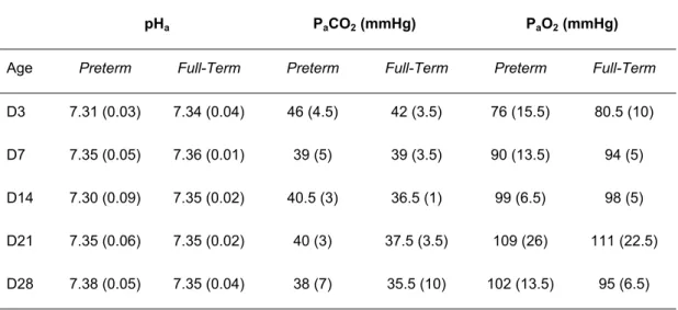 Table 1 : Arterial blood gases at baseline and after 5 min of hypoxia (n = 4 in each  group)