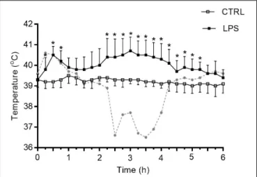 FIGURE 1 | Variation of body core temperature after intravenous injection of lipopolysaccharide