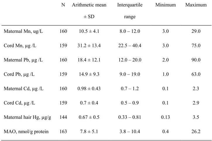 Table 2: Descriptive statistic of metal blood concentrations at delivery and MAO activity  in placenta   N  Arithmetic  mean  ± SD  Interquartile range  Minimum Maximum  Maternal Mn, ug/L   Cord Mn, µg /L   Maternal Pb, µg /L   Cord Pb, µg /L   Maternal Cd