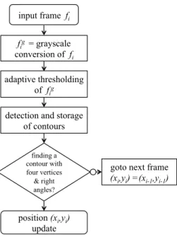 Figure 5: Flowchart of the algorithm applied to top view video to estimate the animal’s trajectory.