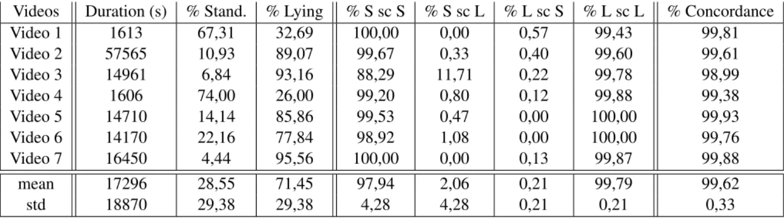 Table 2: Performances for lamb’s posture scoring using a side view camera (in %). S: standing, L: lying.