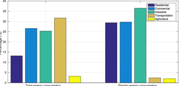 Figure 1.5: Total energy and electric energy breakdown for each sector.