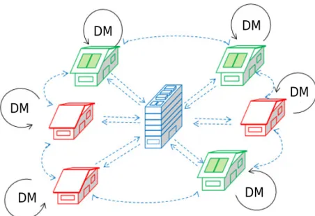 Figure 2.5: Partially-independent decentralized coordination (DM: decision making).