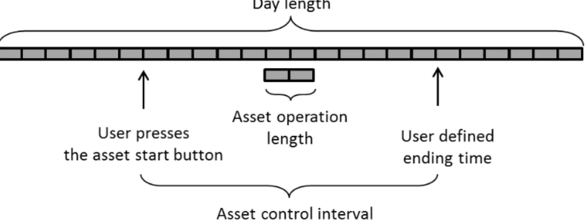 Figure 3.5: Representation of the appliance control interval over 24 hours. Each block represents a 60-minute time interval.