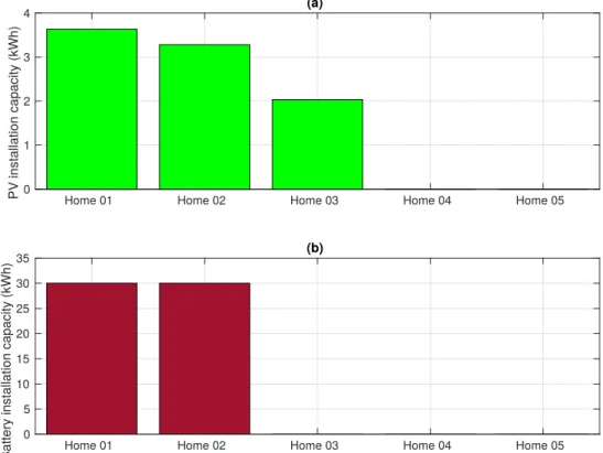 Figure 3.10: Installation capacity of the resources in the neighborhood. (a) PV capacities, (b) battery capacities in smart homes.