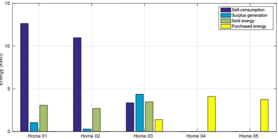 Figure 3.17: Energy analysis of the smart homes in the decentralized coordination.
