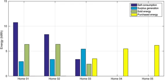Figure 3.18: Energy analysis of the smart homes in the centralized coordination.