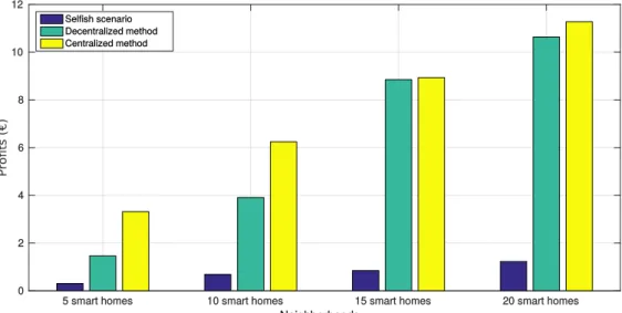 Figure 3.19: Determined neighborhood profits for each control method and neighborhood size.